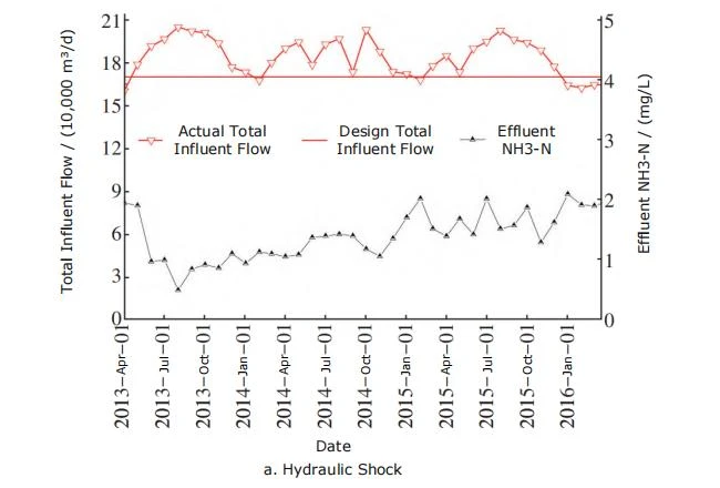 effluent nh3-n effluent nh3-n